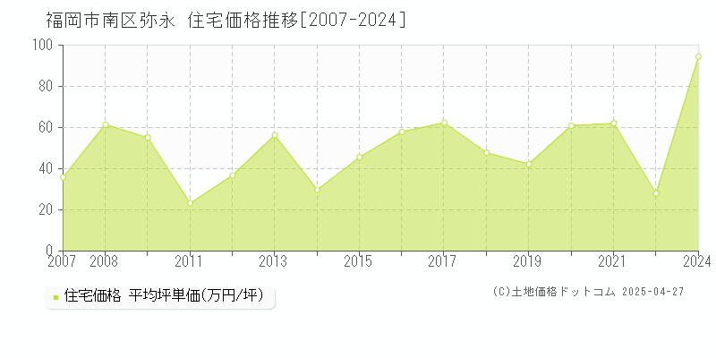 福岡市南区弥永の住宅価格推移グラフ 