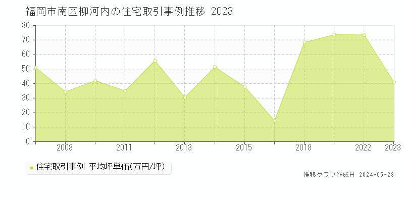 福岡市南区柳河内の住宅価格推移グラフ 