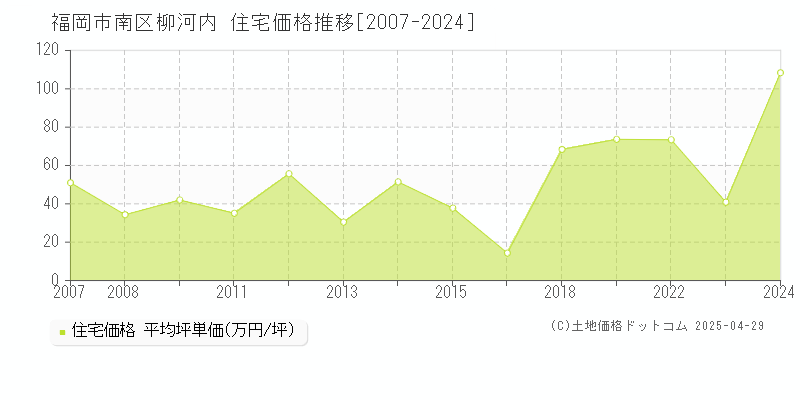 福岡市南区柳河内の住宅価格推移グラフ 