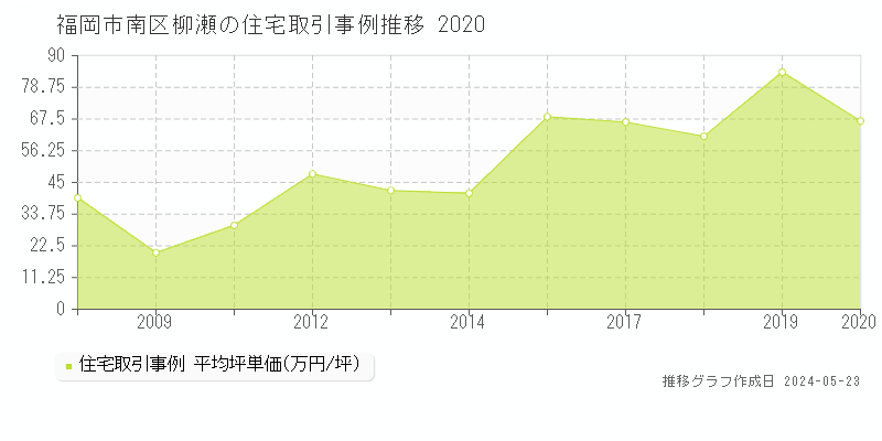 福岡市南区柳瀬の住宅価格推移グラフ 
