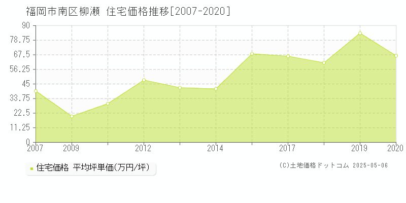 柳瀬(福岡市南区)の住宅価格推移グラフ(坪単価)[2007-2020年]