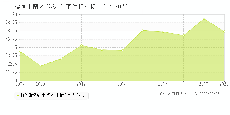 福岡市南区柳瀬の住宅価格推移グラフ 