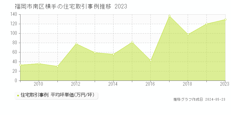 福岡市南区横手の住宅価格推移グラフ 