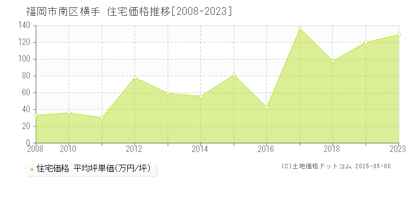 横手(福岡市南区)の住宅価格推移グラフ(坪単価)[2008-2023年]