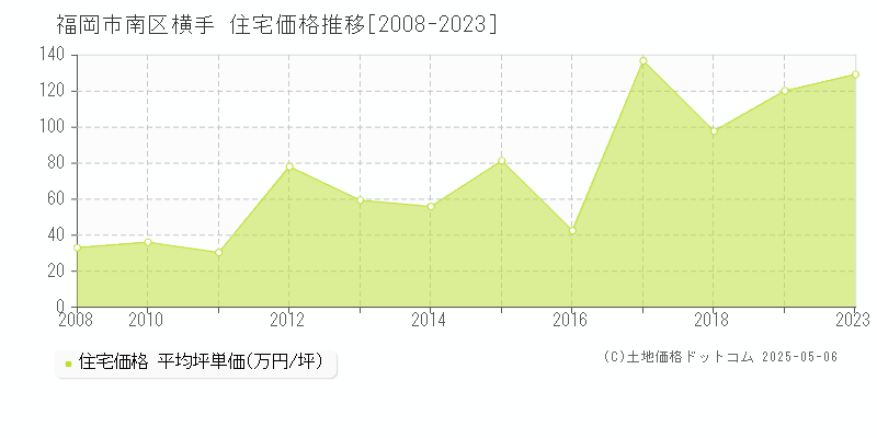 福岡市南区横手の住宅価格推移グラフ 