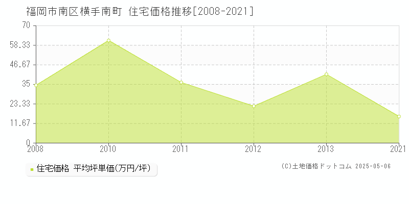 横手南町(福岡市南区)の住宅価格推移グラフ(坪単価)[2008-2021年]