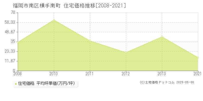 福岡市南区横手南町の住宅価格推移グラフ 