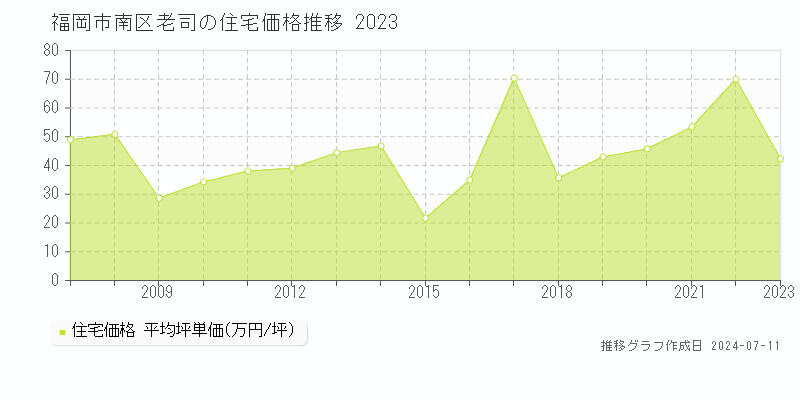 福岡市南区老司の住宅価格推移グラフ 