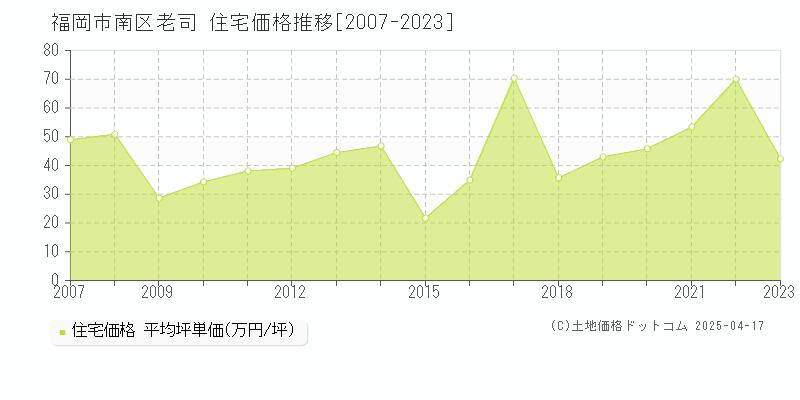 福岡市南区老司の住宅価格推移グラフ 