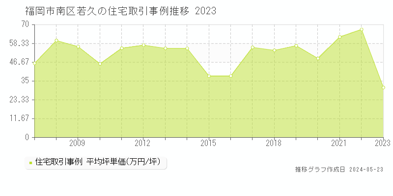 福岡市南区若久の住宅価格推移グラフ 