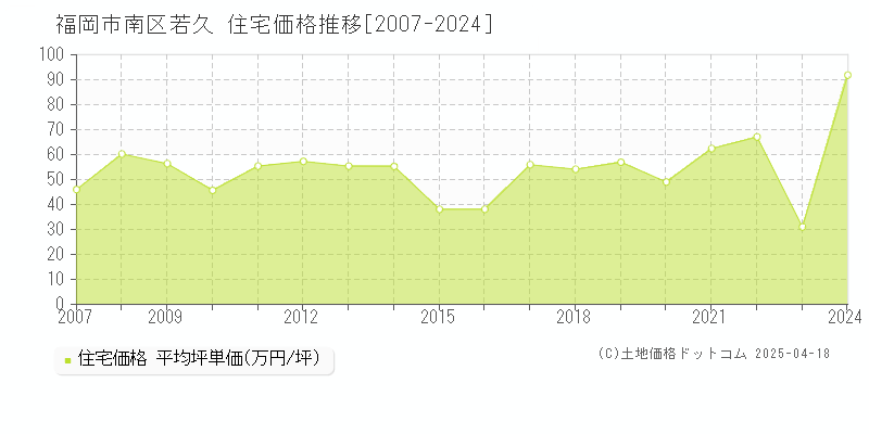 福岡市南区若久の住宅価格推移グラフ 