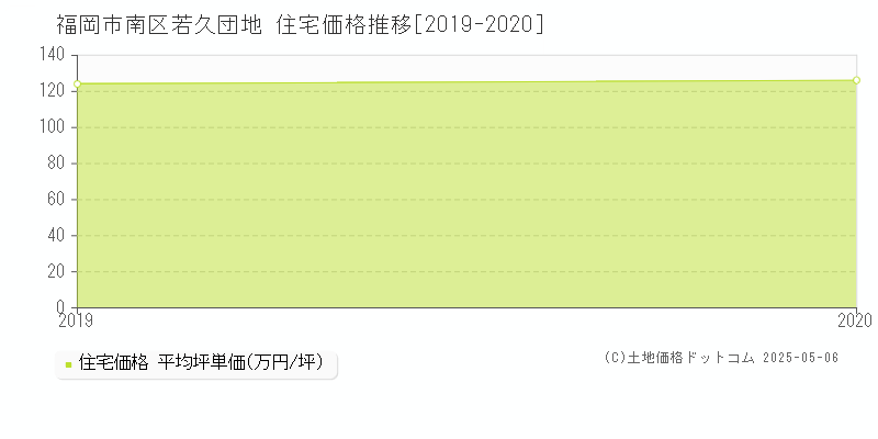 若久団地(福岡市南区)の住宅価格推移グラフ(坪単価)[2019-2020年]