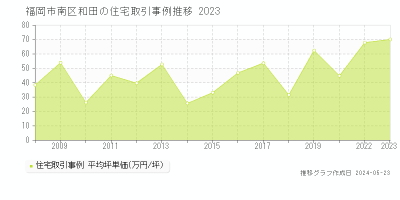福岡市南区和田の住宅価格推移グラフ 