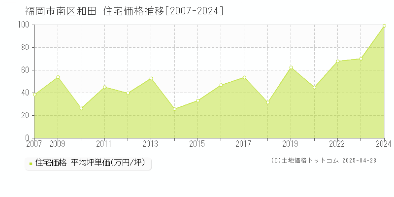 福岡市南区和田の住宅価格推移グラフ 