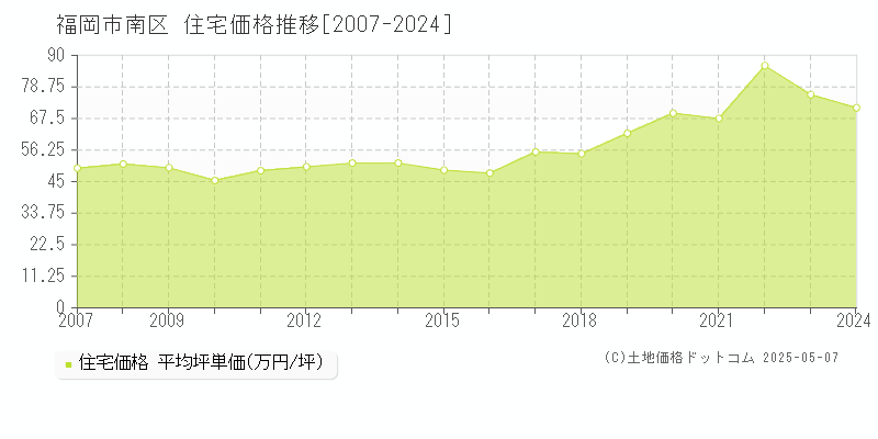 福岡市南区(福岡県)の住宅価格推移グラフ(坪単価)[2007-2024年]