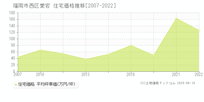 愛宕(福岡市西区)の住宅価格推移グラフ(坪単価)[2007-2022年]