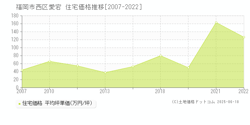 福岡市西区愛宕の住宅取引事例推移グラフ 