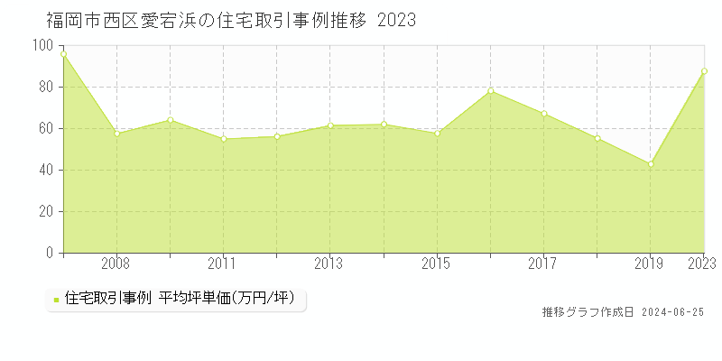 福岡市西区愛宕浜の住宅取引事例推移グラフ 