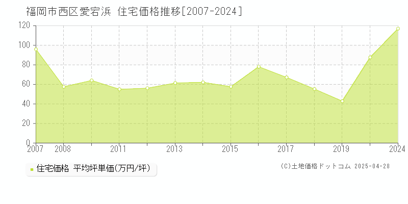 福岡市西区愛宕浜の住宅取引事例推移グラフ 