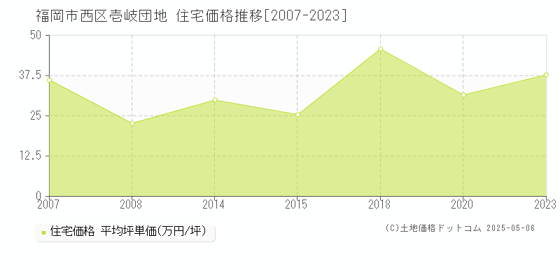 壱岐団地(福岡市西区)の住宅価格推移グラフ(坪単価)[2007-2023年]