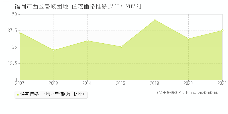 福岡市西区壱岐団地の住宅価格推移グラフ 