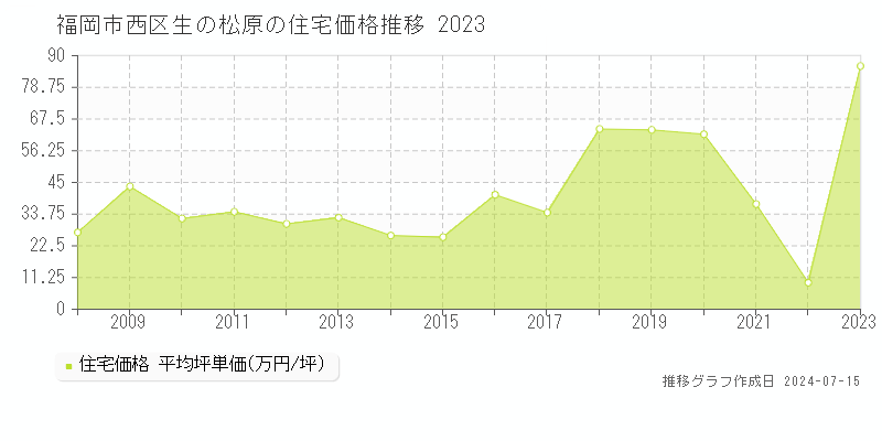 福岡市西区生の松原の住宅価格推移グラフ 