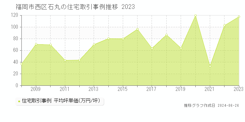 福岡市西区石丸の住宅取引事例推移グラフ 