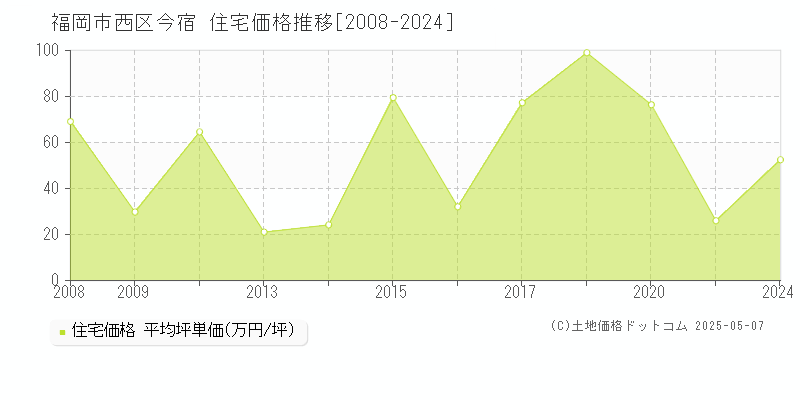 今宿(福岡市西区)の住宅価格推移グラフ(坪単価)[2008-2024年]