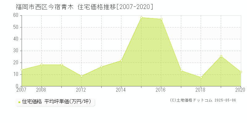 今宿青木(福岡市西区)の住宅価格推移グラフ(坪単価)[2007-2020年]