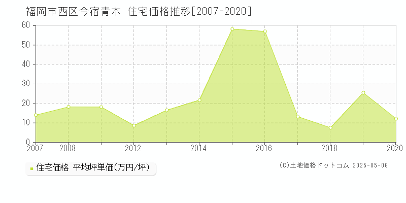 福岡市西区今宿青木の住宅価格推移グラフ 