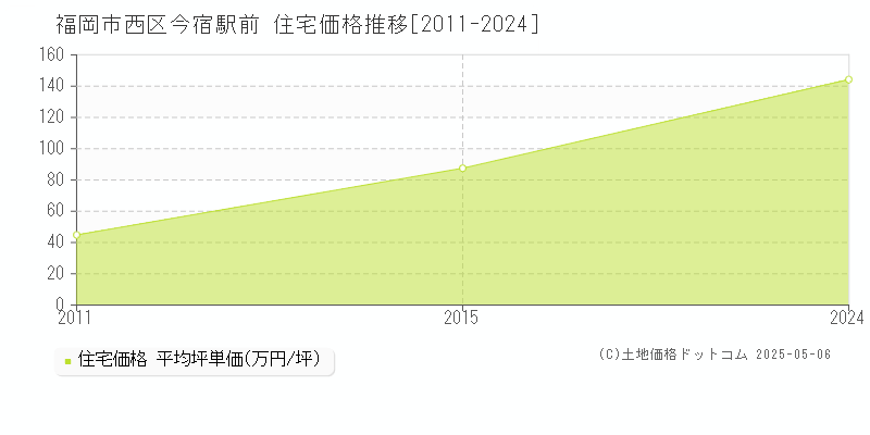 今宿駅前(福岡市西区)の住宅価格推移グラフ(坪単価)[2011-2024年]