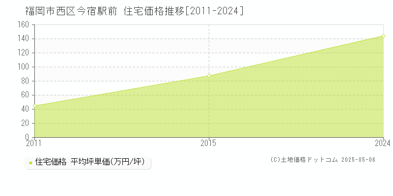 福岡市西区今宿駅前の住宅価格推移グラフ 