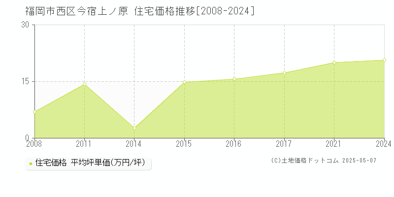 今宿上ノ原(福岡市西区)の住宅価格推移グラフ(坪単価)[2008-2024年]