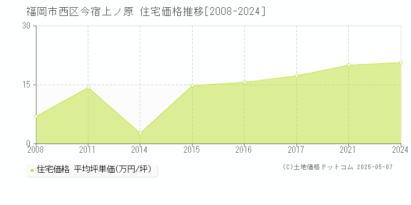 福岡市西区今宿上ノ原の住宅価格推移グラフ 