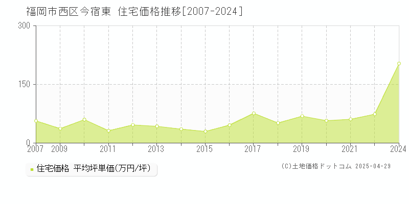 福岡市西区今宿東の住宅取引事例推移グラフ 