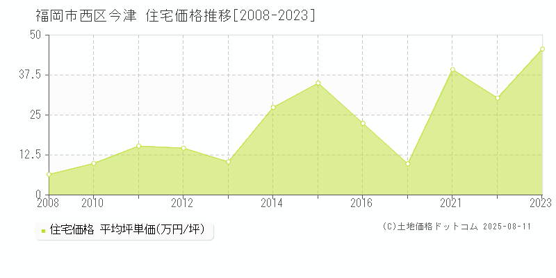 今津(福岡市西区)の住宅価格推移グラフ(坪単価)[2008-2023年]