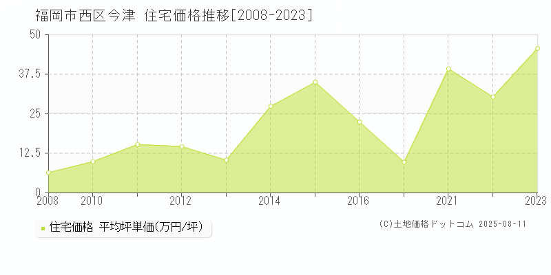 福岡市西区今津の住宅取引事例推移グラフ 