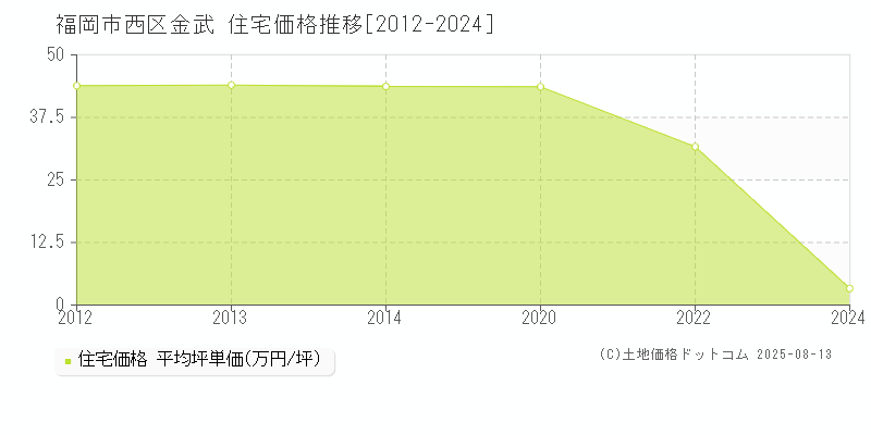 金武(福岡市西区)の住宅価格推移グラフ(坪単価)[2012-2024年]