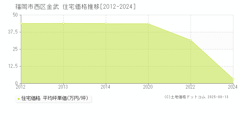 福岡市西区金武の住宅価格推移グラフ 