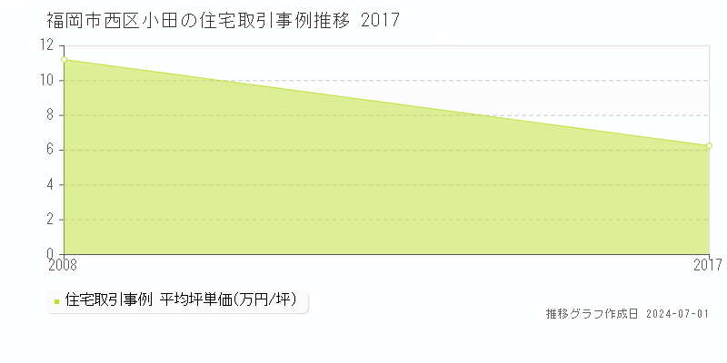 福岡市西区小田の住宅取引事例推移グラフ 