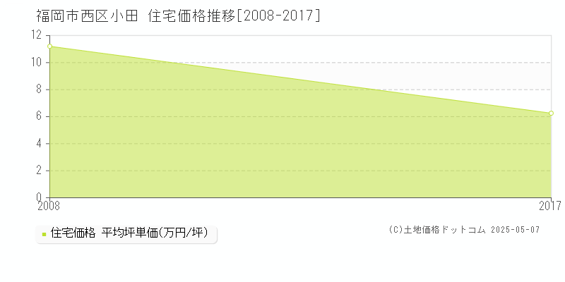 福岡市西区小田の住宅取引事例推移グラフ 