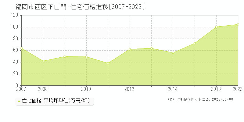 下山門(福岡市西区)の住宅価格推移グラフ(坪単価)[2007-2022年]