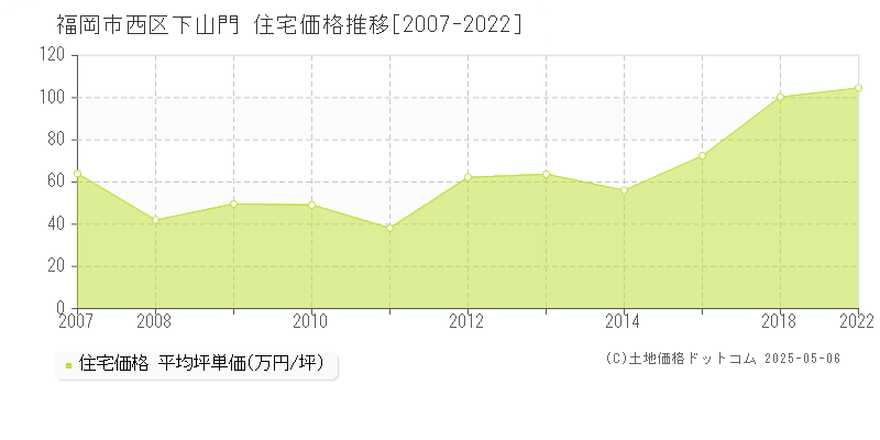 福岡市西区下山門の住宅価格推移グラフ 