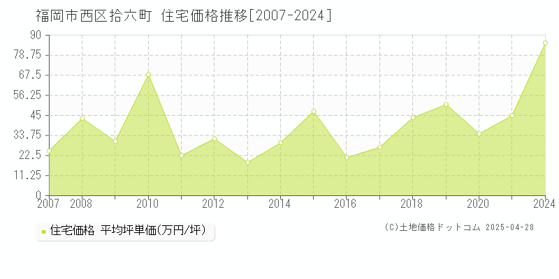 福岡市西区拾六町の住宅価格推移グラフ 