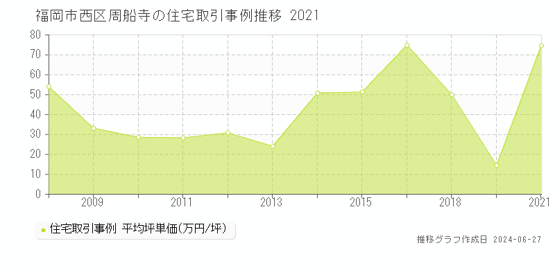 福岡市西区周船寺の住宅取引事例推移グラフ 