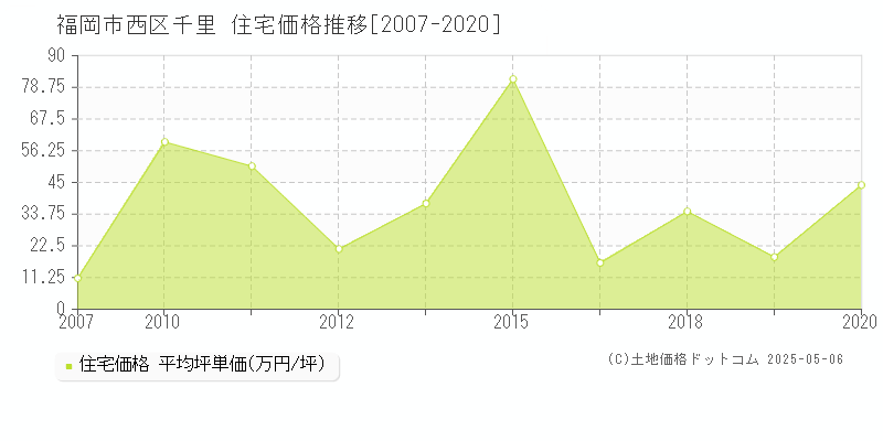 千里(福岡市西区)の住宅価格推移グラフ(坪単価)[2007-2020年]