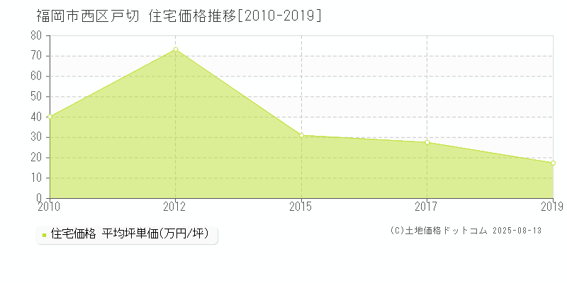 戸切(福岡市西区)の住宅価格推移グラフ(坪単価)[2010-2019年]