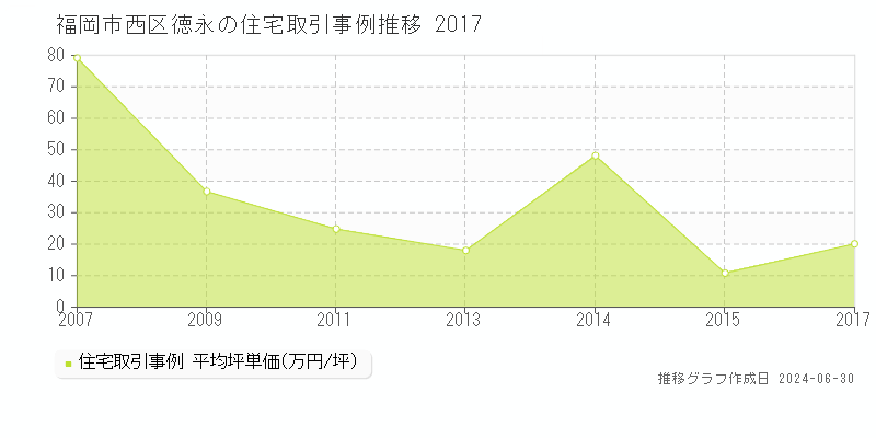 福岡市西区徳永の住宅取引事例推移グラフ 