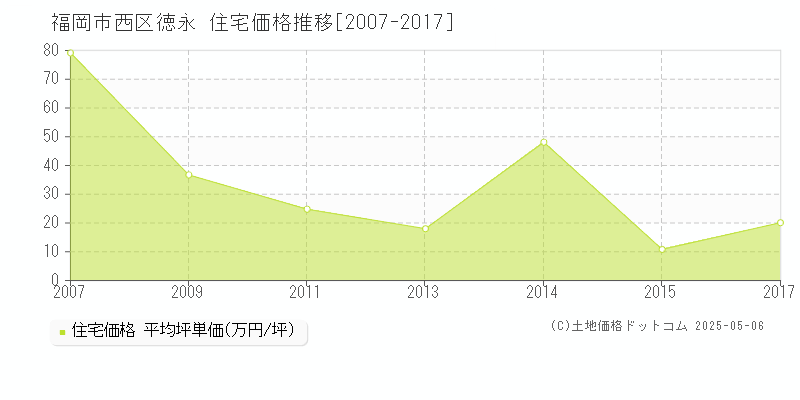 福岡市西区徳永の住宅取引事例推移グラフ 