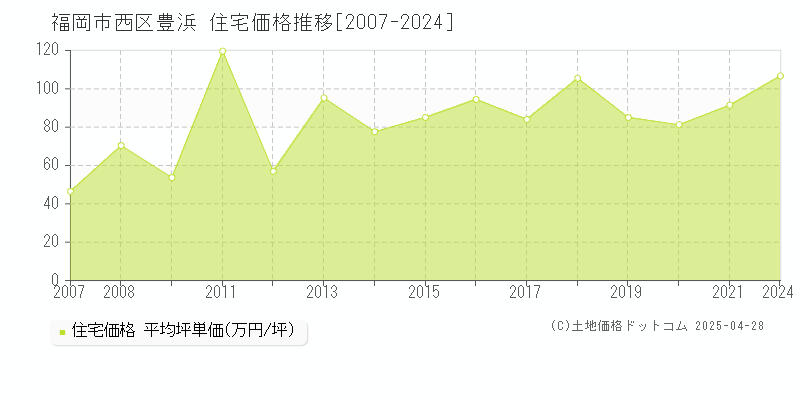 福岡市西区豊浜の住宅取引事例推移グラフ 